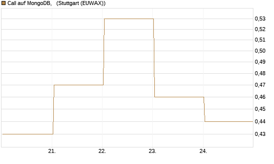 Call auf MongoDB,  [BNP Paribas Emissions- und Handelsges.] Chart