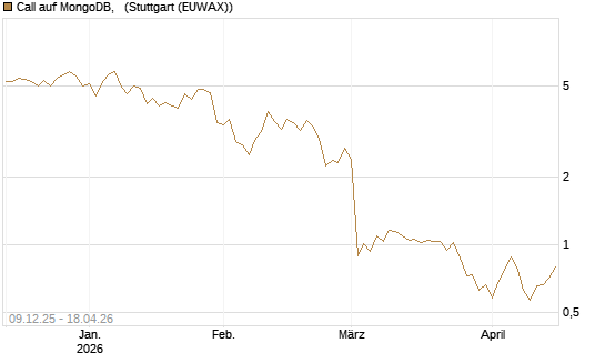 Call auf MongoDB,  [BNP Paribas Emissions- und Handelsges.] Chart