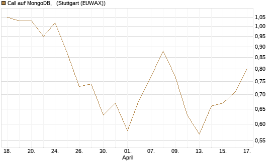 Call auf MongoDB,  [BNP Paribas Emissions- und Handelsges.] Chart
