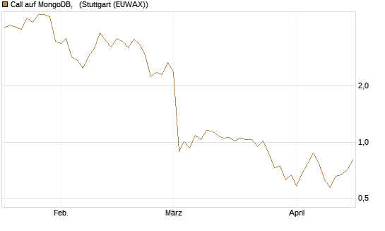 Call auf MongoDB,  [BNP Paribas Emissions- und Handelsges.] Chart