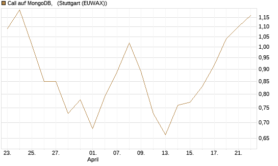 Call auf MongoDB,  [BNP Paribas Emissions- und Handelsges.] Chart