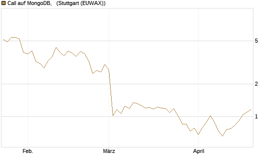 Call auf MongoDB,  [BNP Paribas Emissions- und Handelsges.] Chart