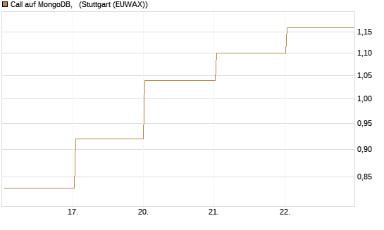 Call auf MongoDB,  [BNP Paribas Emissions- und Handelsges.] Chart