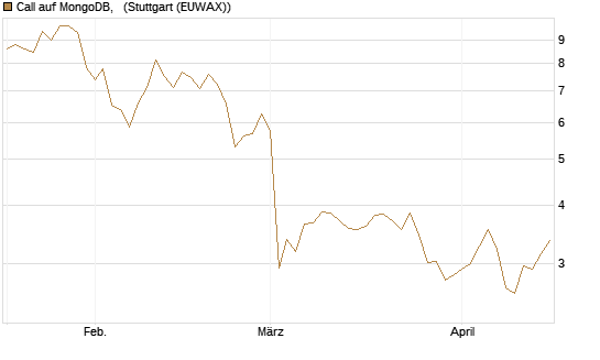 Call auf MongoDB,  [BNP Paribas Emissions- und Handelsges.] Chart