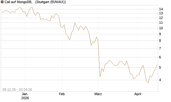 Call auf MongoDB,  [BNP Paribas Emissions- und Handelsges.] Chart