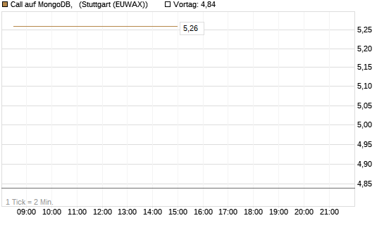 Call auf MongoDB,  [BNP Paribas Emissions- und Handelsges.] Chart