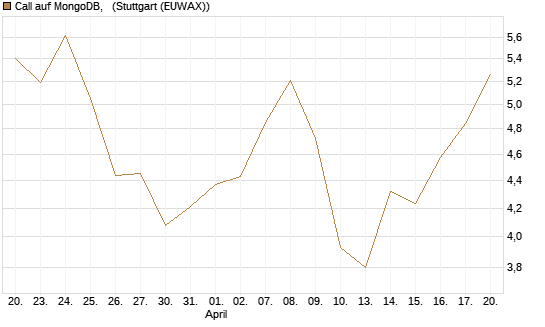 Call auf MongoDB,  [BNP Paribas Emissions- und Handelsges.] Chart