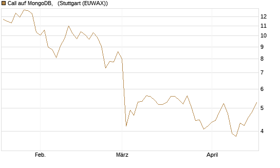 Call auf MongoDB,  [BNP Paribas Emissions- und Handelsges.] Chart