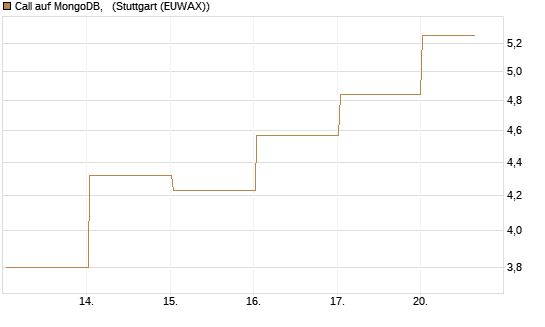 Call auf MongoDB,  [BNP Paribas Emissions- und Handelsges.] Chart