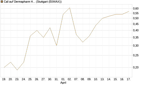 Call auf Dermapharm Holding [DZ BANK AG] Chart