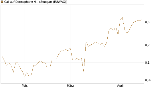 Call auf Dermapharm Holding [DZ BANK AG] Chart