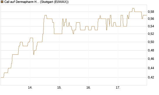 Call auf Dermapharm Holding [DZ BANK AG] Chart