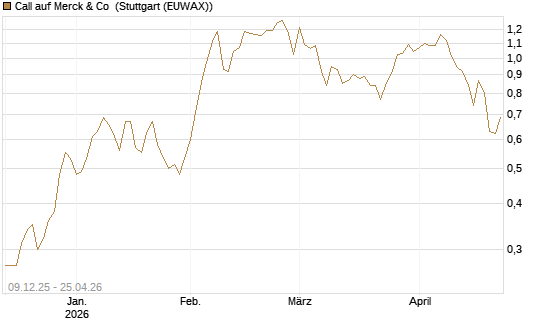 Call auf Merck & Co [BNP Paribas Emissions- und Handelsges.] Chart