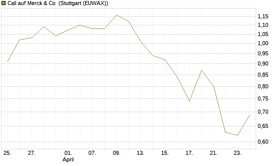 Call auf Merck & Co [BNP Paribas Emissions- und Handelsges.] Chart
