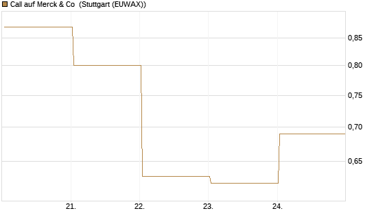 Call auf Merck & Co [BNP Paribas Emissions- und Handelsges.] Chart