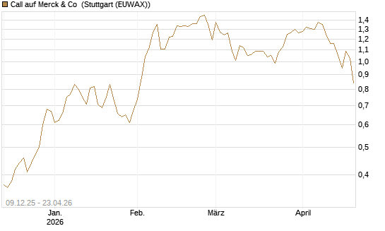 Call auf Merck & Co [BNP Paribas Emissions- und Handelsges.] Chart