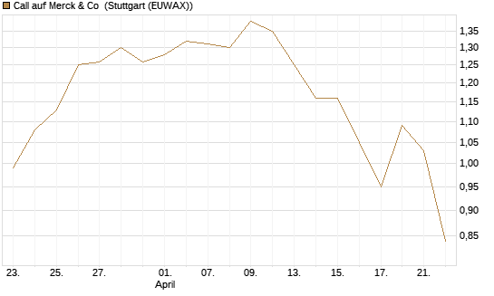 Call auf Merck & Co [BNP Paribas Emissions- und Handelsges.] Chart