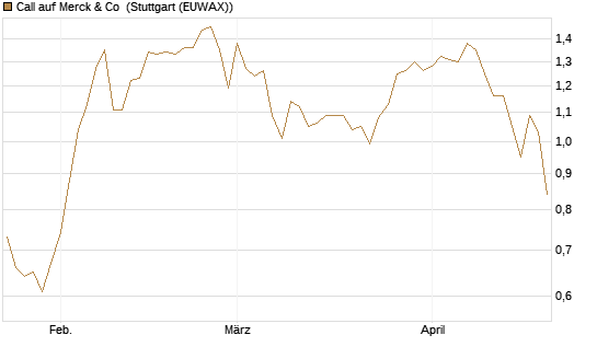 Call auf Merck & Co [BNP Paribas Emissions- und Handelsges.] Chart