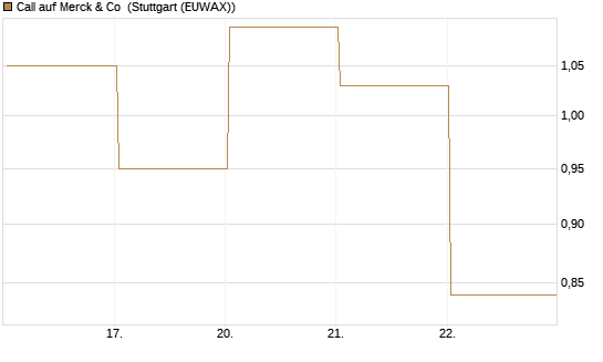 Call auf Merck & Co [BNP Paribas Emissions- und Handelsges.] Chart