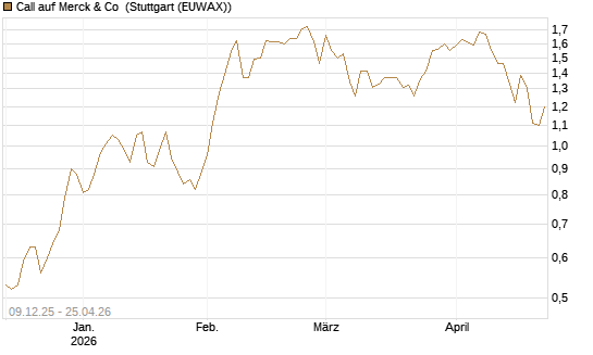 Call auf Merck & Co [BNP Paribas Emissions- und Handelsges.] Chart