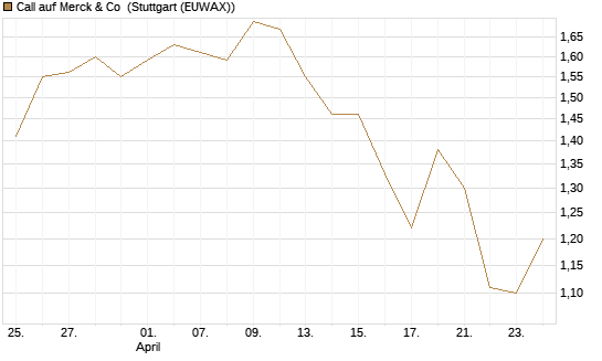 Call auf Merck & Co [BNP Paribas Emissions- und Handelsges.] Chart