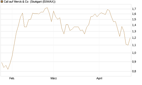 Call auf Merck & Co [BNP Paribas Emissions- und Handelsges.] Chart