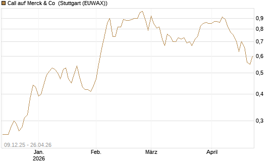 Call auf Merck & Co [BNP Paribas Emissions- und Handelsges.] Chart