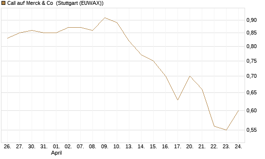 Call auf Merck & Co [BNP Paribas Emissions- und Handelsges.] Chart