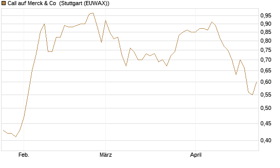 Call auf Merck & Co [BNP Paribas Emissions- und Handelsges.] Chart