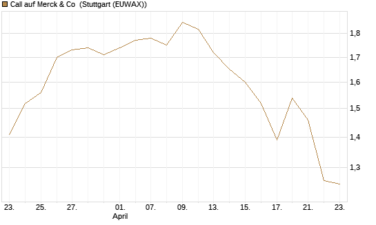 Call auf Merck & Co [BNP Paribas Emissions- und Handelsges.] Chart