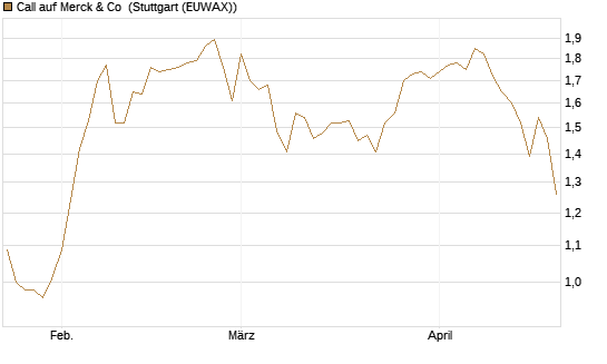 Call auf Merck & Co [BNP Paribas Emissions- und Handelsges.] Chart