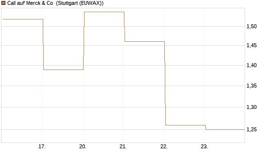 Call auf Merck & Co [BNP Paribas Emissions- und Handelsges.] Chart