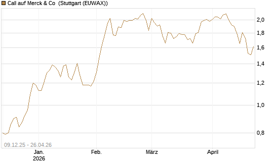 Call auf Merck & Co [BNP Paribas Emissions- und Handelsges.] Chart