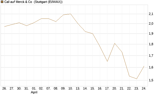Call auf Merck & Co [BNP Paribas Emissions- und Handelsges.] Chart