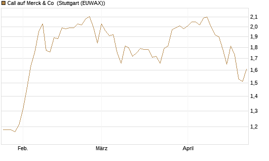 Call auf Merck & Co [BNP Paribas Emissions- und Handelsges.] Chart