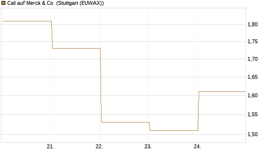Call auf Merck & Co [BNP Paribas Emissions- und Handelsges.] Chart