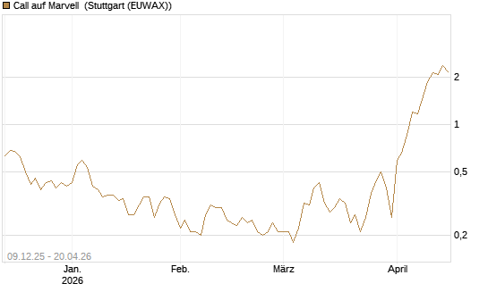 Call auf Marvell [BNP Paribas Emissions- und Handelsges.] Chart