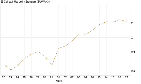 Call auf Marvell [BNP Paribas Emissions- und Handelsges.] Chart