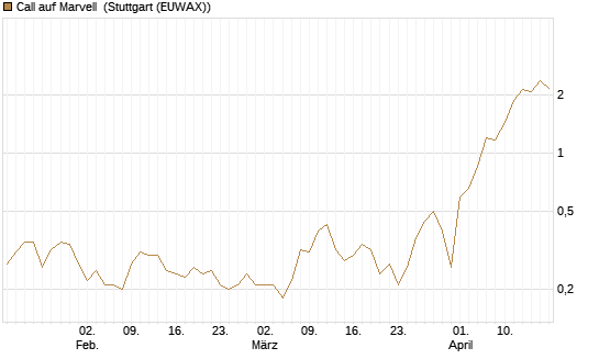 Call auf Marvell [BNP Paribas Emissions- und Handelsges.] Chart