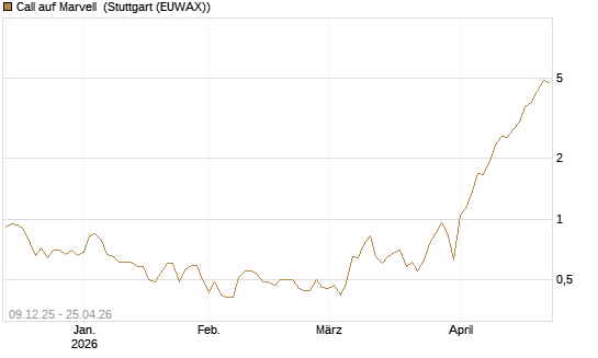 Call auf Marvell [BNP Paribas Emissions- und Handelsges.] Chart