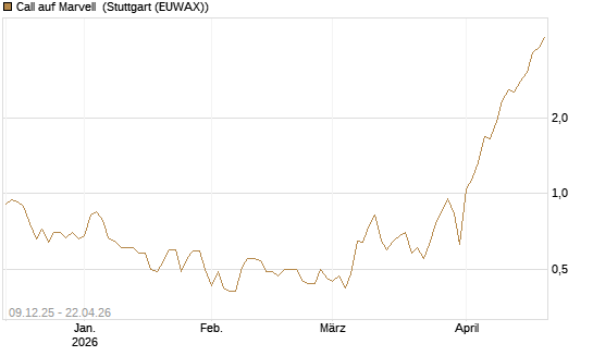Call auf Marvell [BNP Paribas Emissions- und Handelsges.] Chart