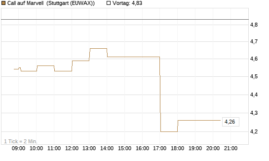 Call auf Marvell [BNP Paribas Emissions- und Handelsges.] Chart