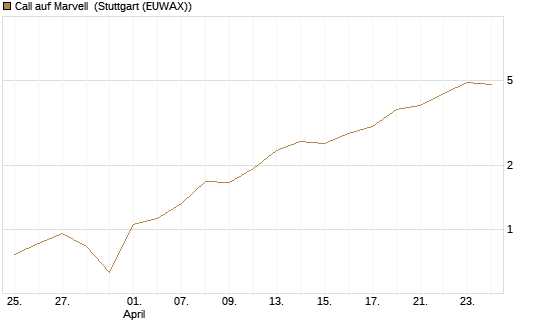 Call auf Marvell [BNP Paribas Emissions- und Handelsges.] Chart