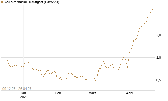 Call auf Marvell [BNP Paribas Emissions- und Handelsges.] Chart