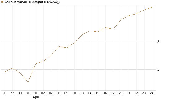 Call auf Marvell [BNP Paribas Emissions- und Handelsges.] Chart