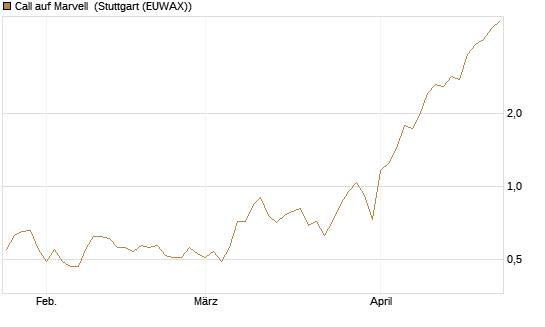 Call auf Marvell [BNP Paribas Emissions- und Handelsges.] Chart