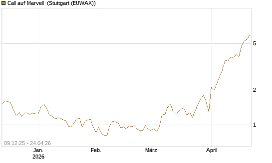 Call auf Marvell [BNP Paribas Emissions- und Handelsges.] Chart
