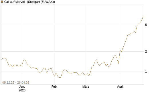 Call auf Marvell [BNP Paribas Emissions- und Handelsges.] Chart
