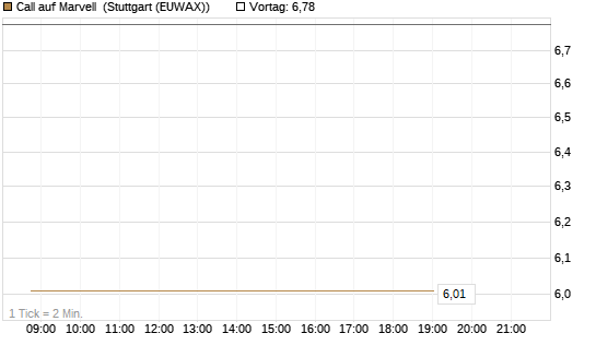 Call auf Marvell [BNP Paribas Emissions- und Handelsges.] Chart