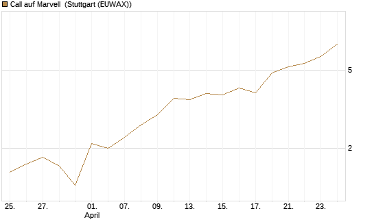 Call auf Marvell [BNP Paribas Emissions- und Handelsges.] Chart